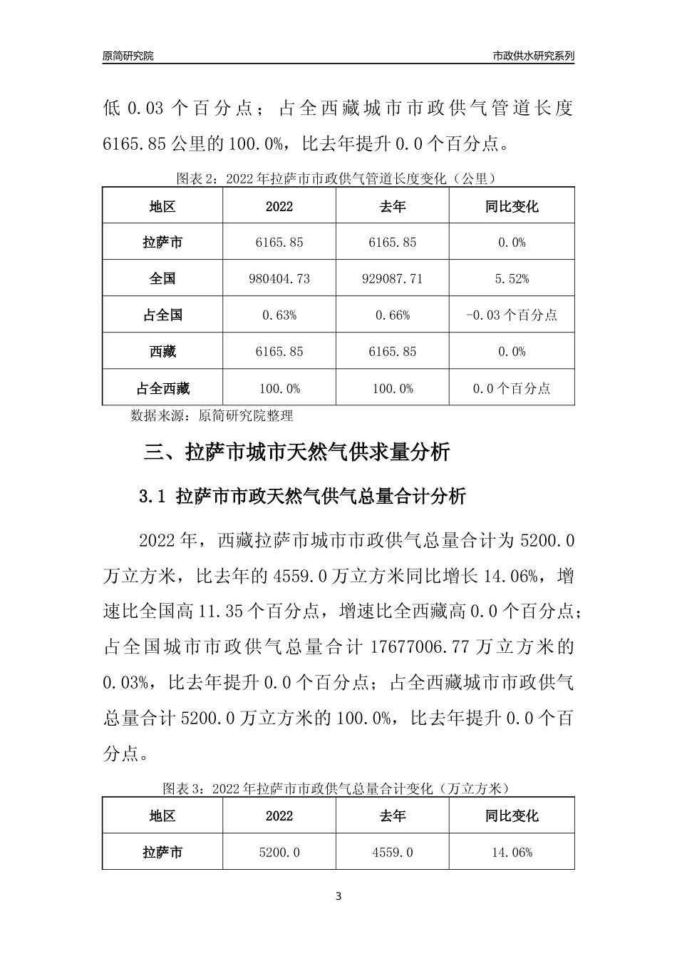 【天然气供求】2022年西藏拉萨市城市天然气市场供求分析报告_第3页