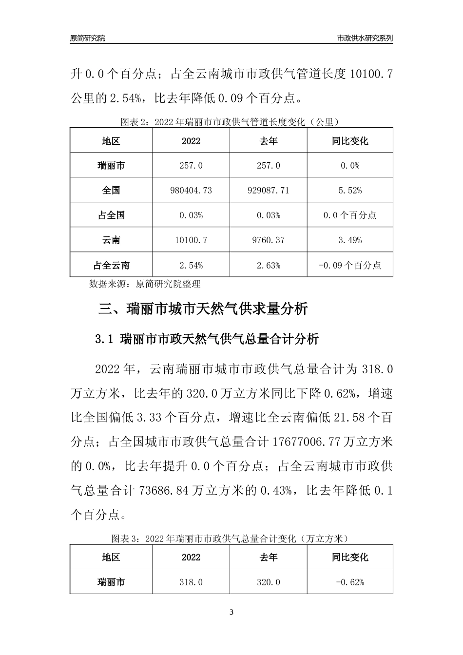 【天然气供求】2022年云南瑞丽市城市天然气市场供求分析报告_第3页