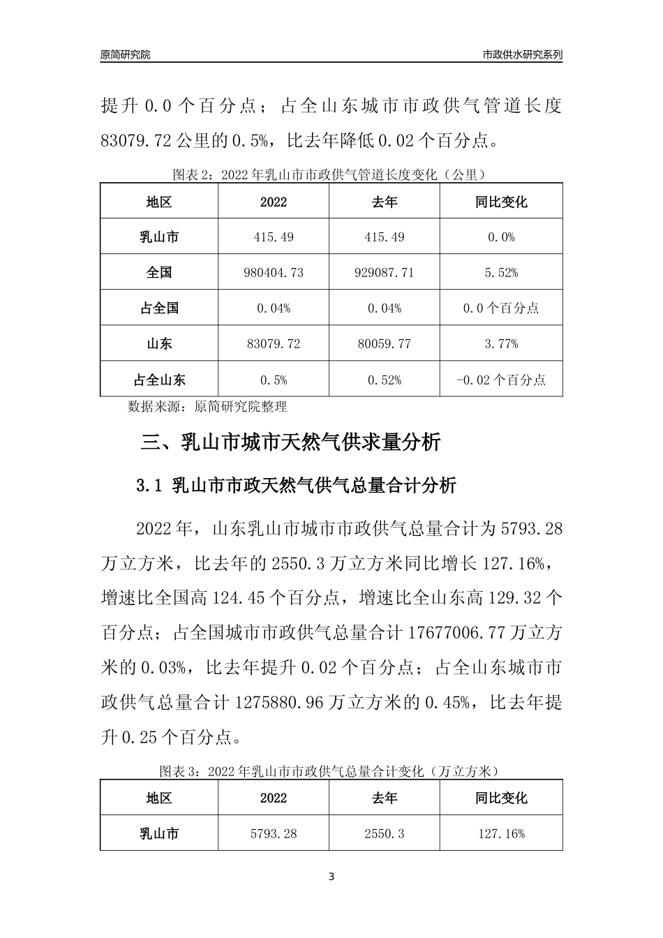 【天然气供求】2022年山东乳山市城市天然气市场供求分析报告_第3页