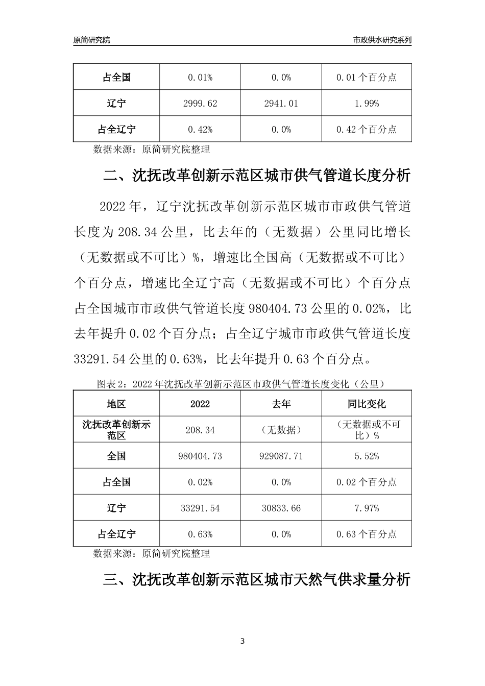【天然气供求】2022年辽宁沈抚改革创新示范区城市天然气市场供求分析报告_第3页