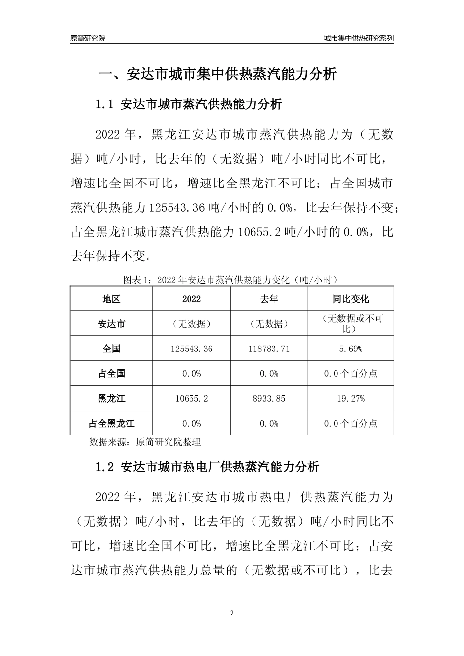 【集中供热】2022年黑龙江安达市城市集中供热市场供求分析报告_第2页