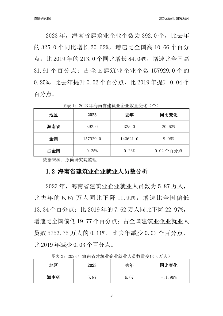 【建筑业年报】2023年海南省建筑业运行分析报告_第3页