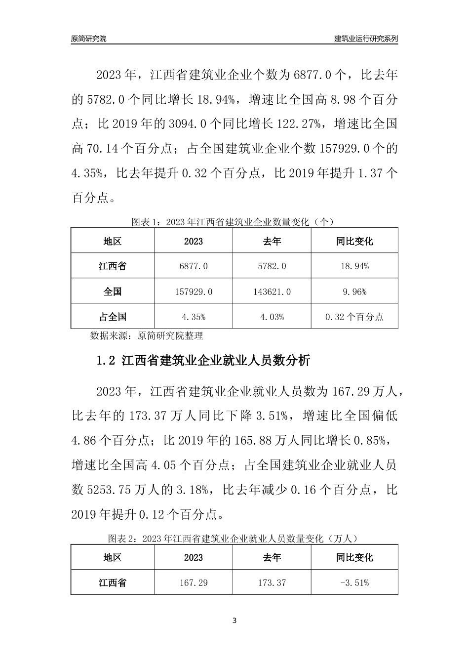 【建筑业年报】2023年江西省建筑业运行分析报告_第3页