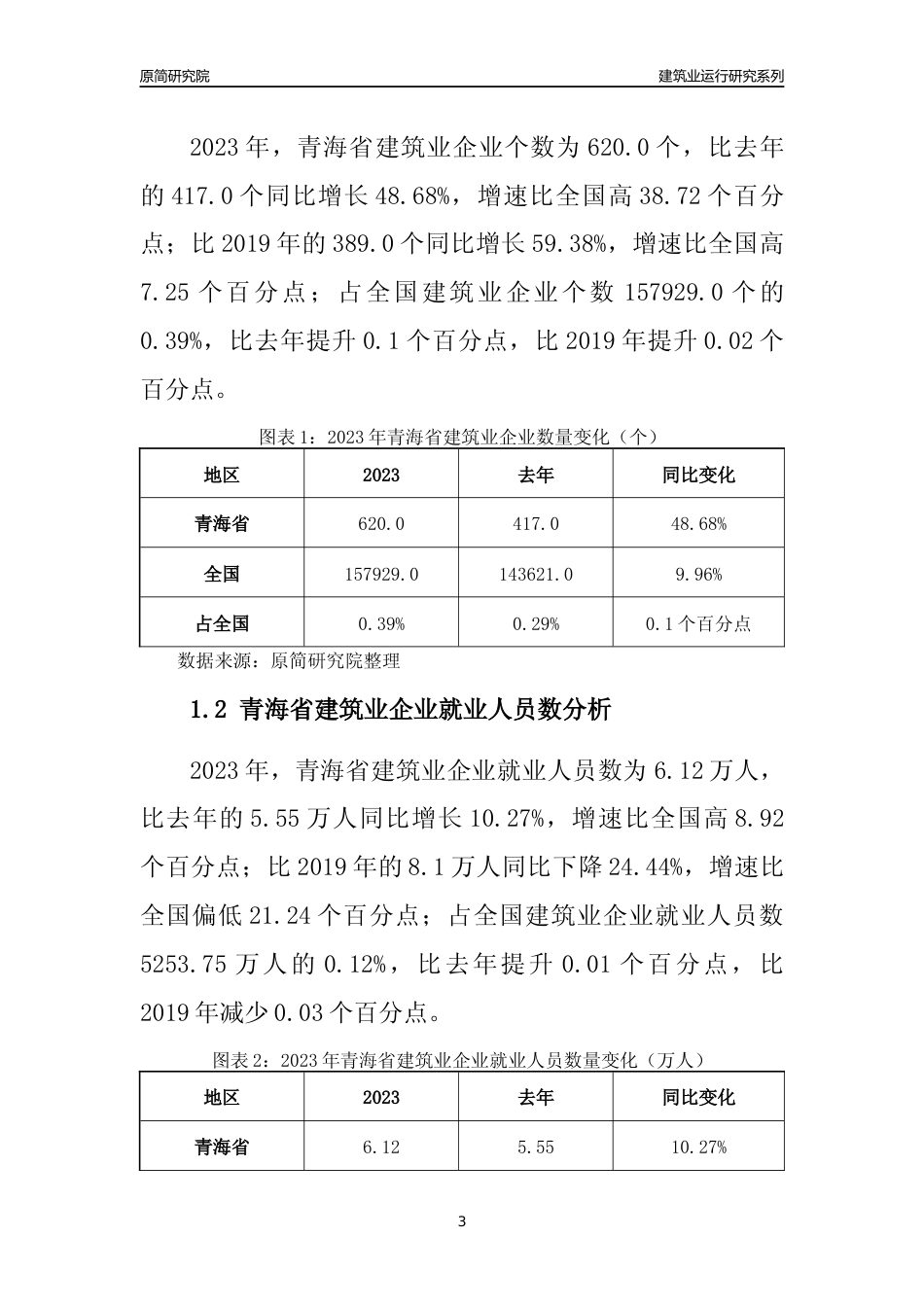 【建筑业年报】2023年青海省建筑业运行分析报告_第3页