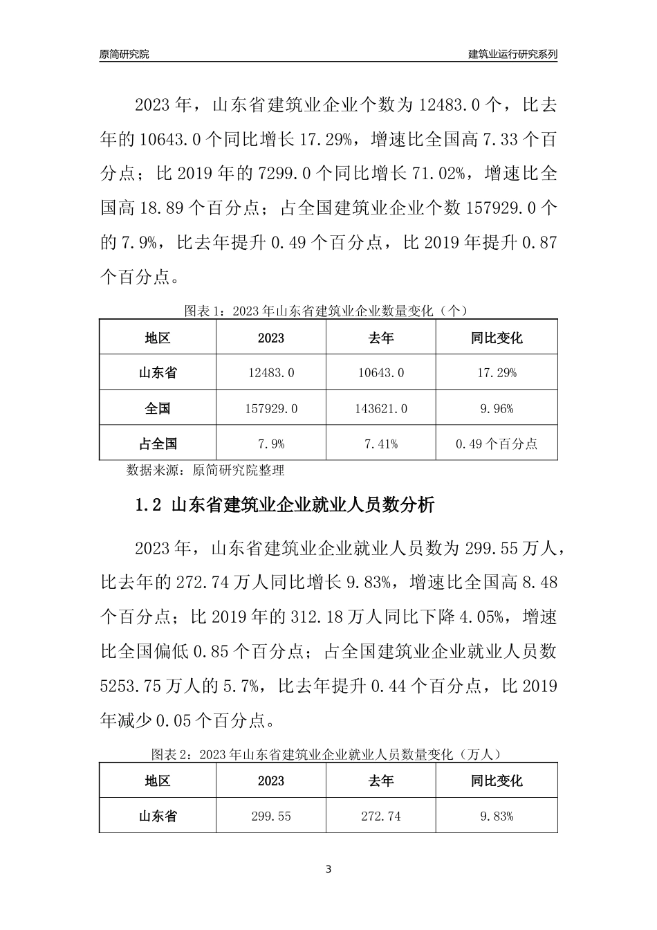 【建筑业年报】2023年山东省建筑业运行分析报告_第3页