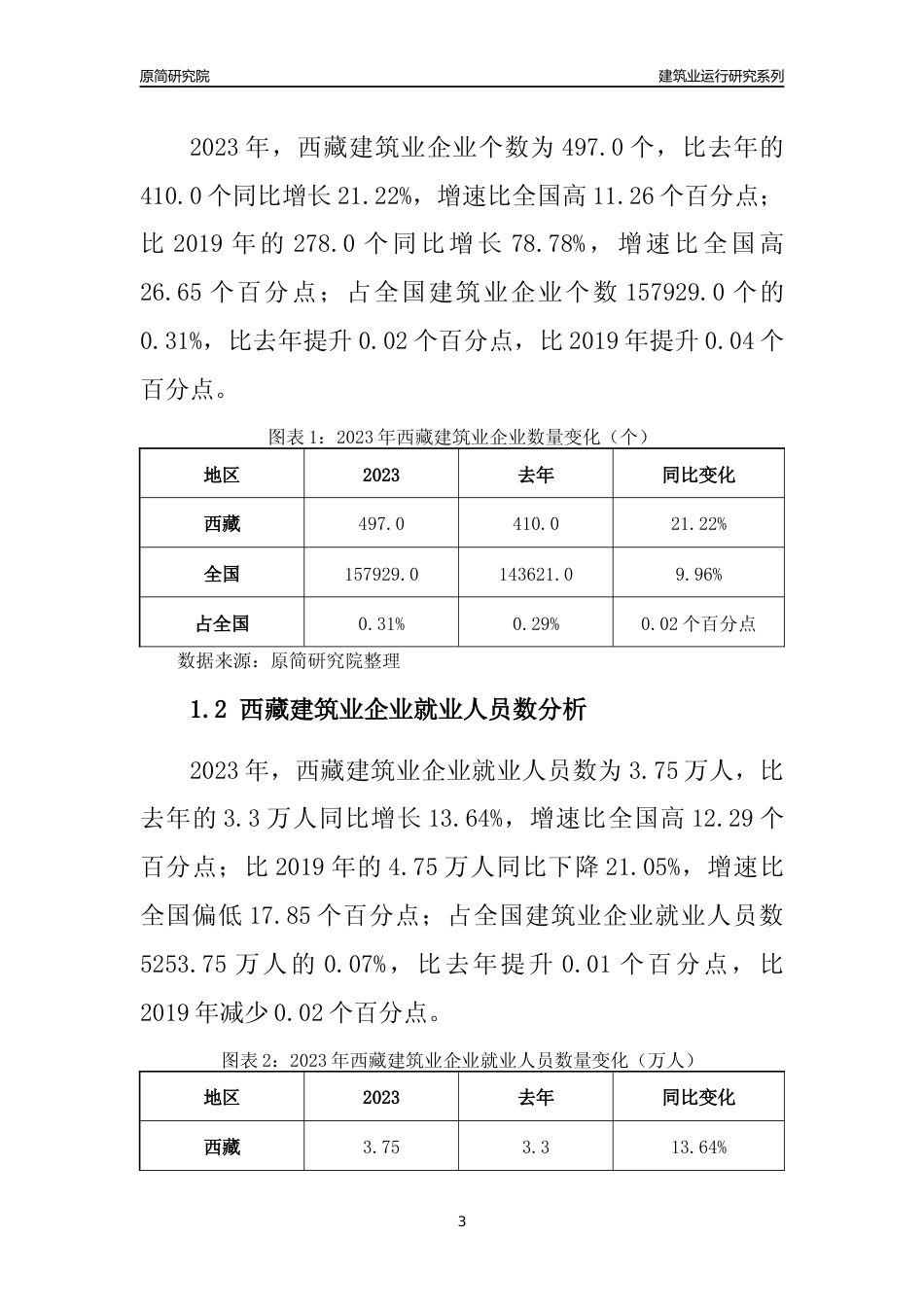 【建筑业年报】2023年西藏建筑业运行分析报告_第3页