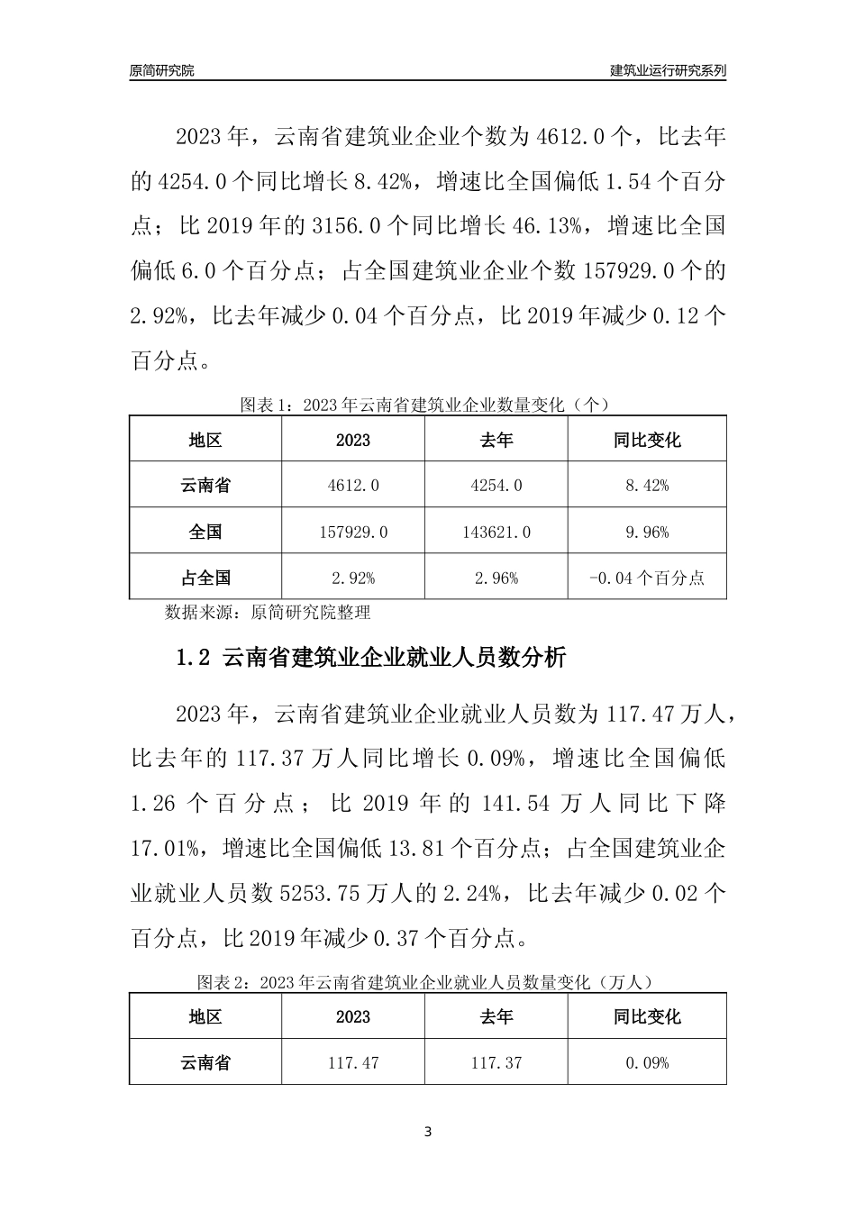 【建筑业年报】2023年云南省建筑业运行分析报告_第3页