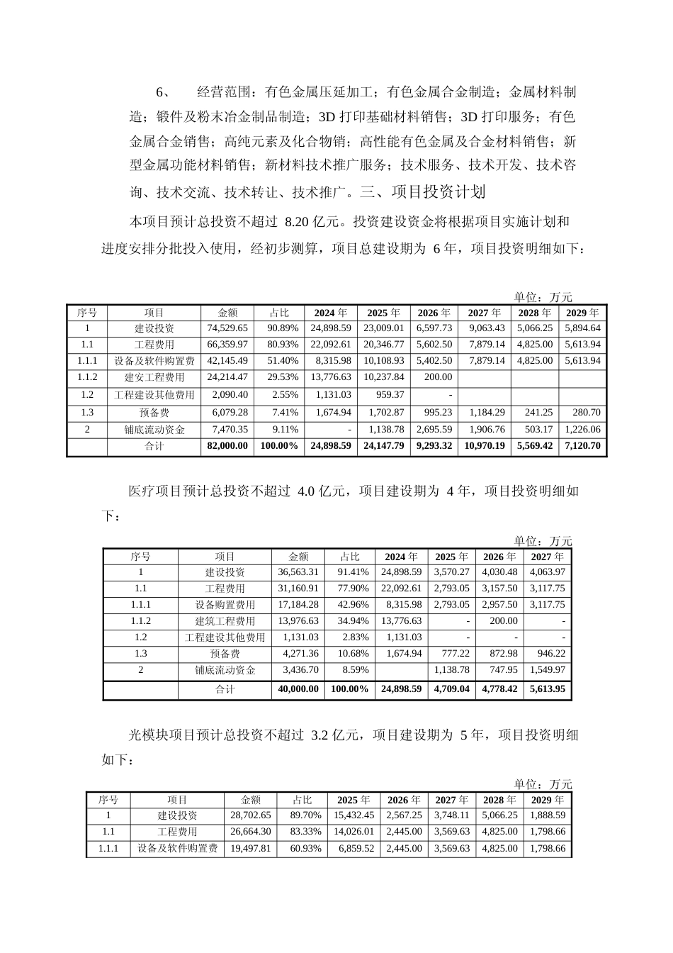 斯瑞新材科技产业园建设项目可行性研究报告_第2页