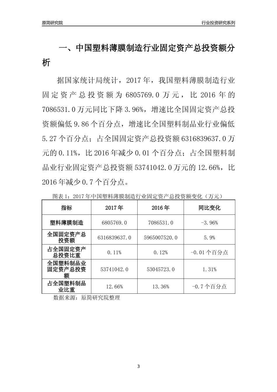 【行业投资年报】2017年中国塑料薄膜制造行业固定资产投资分析报告_第3页