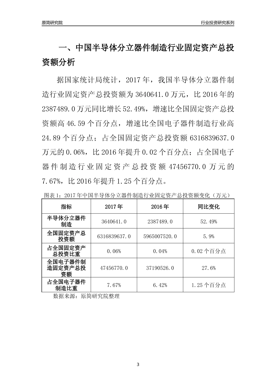 【行业投资年报】2017年中国半导体分立器件制造行业固定资产投资分析报告_第3页