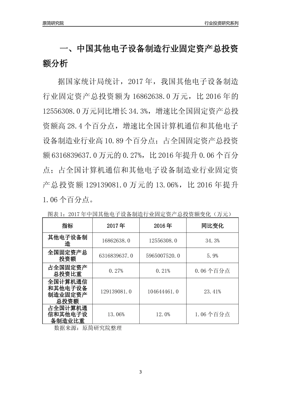 【行业投资年报】2017年中国其他电子设备制造行业固定资产投资分析报告_第3页