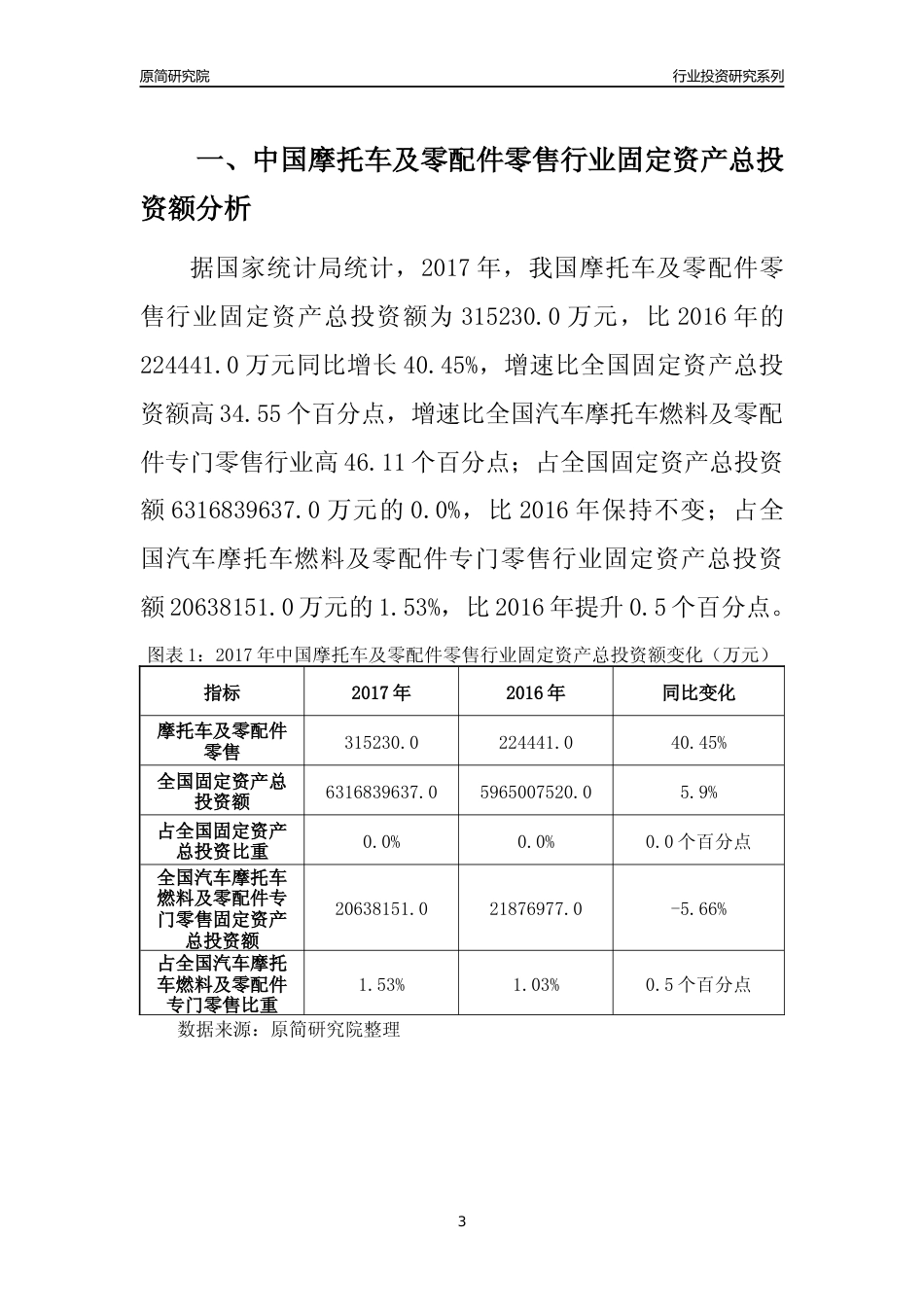 【行业投资年报】2017年中国摩托车及零配件零售行业固定资产投资分析报告_第3页