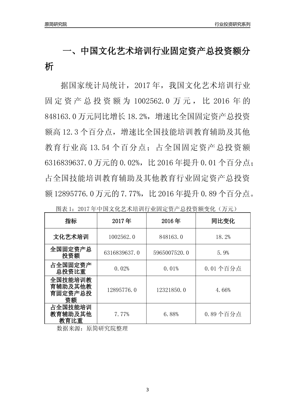 【行业投资年报】2017年中国文化艺术培训行业固定资产投资分析报告_第3页