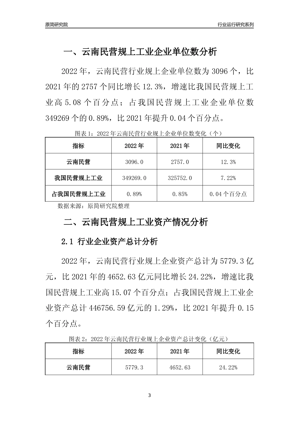 [行业年报]2022年云南民营规上工业行业运行分析报告_第3页