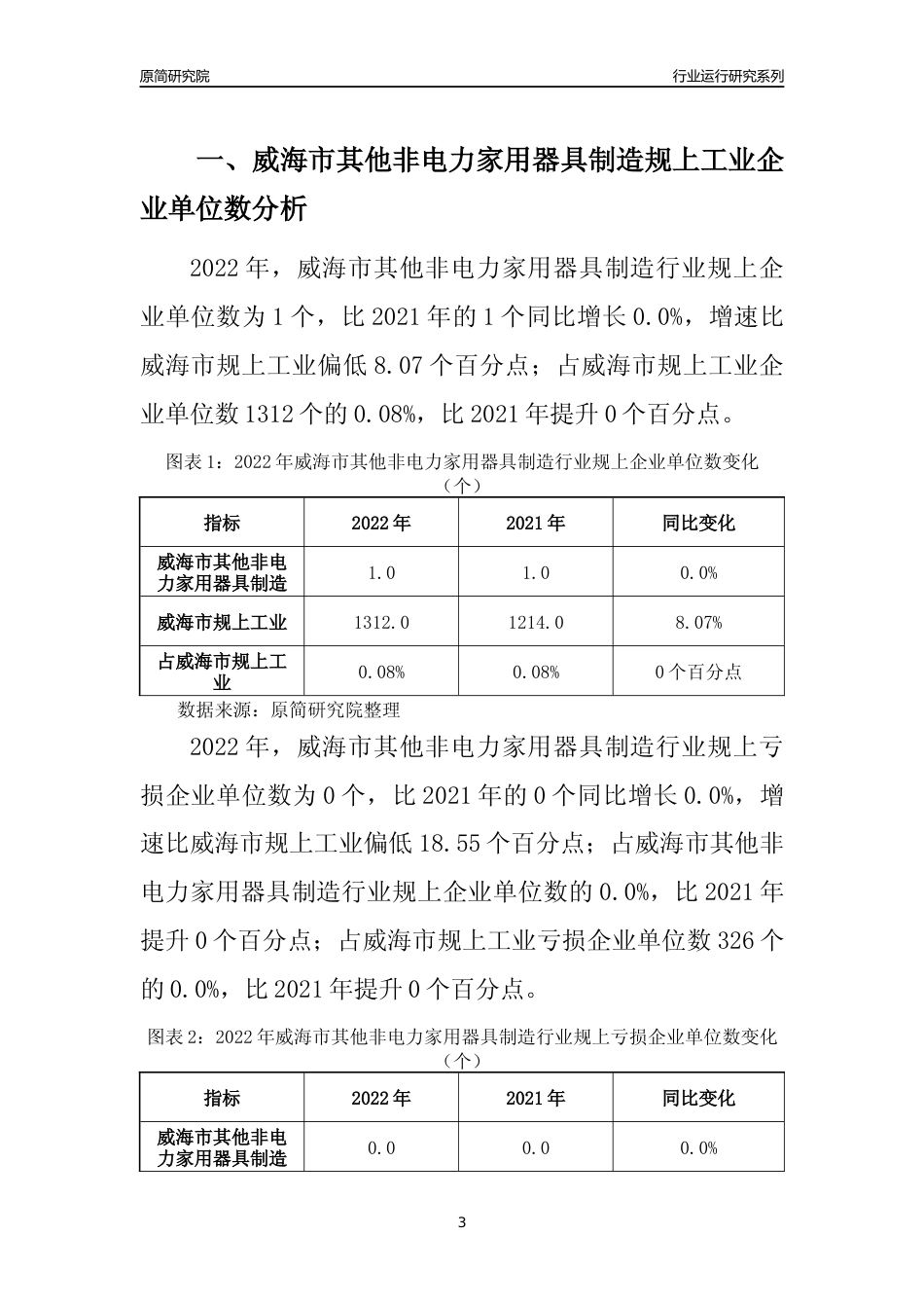 [行业年报]2022年威海市其他非电力家用器具制造规上企业行业运行分析报告_第3页