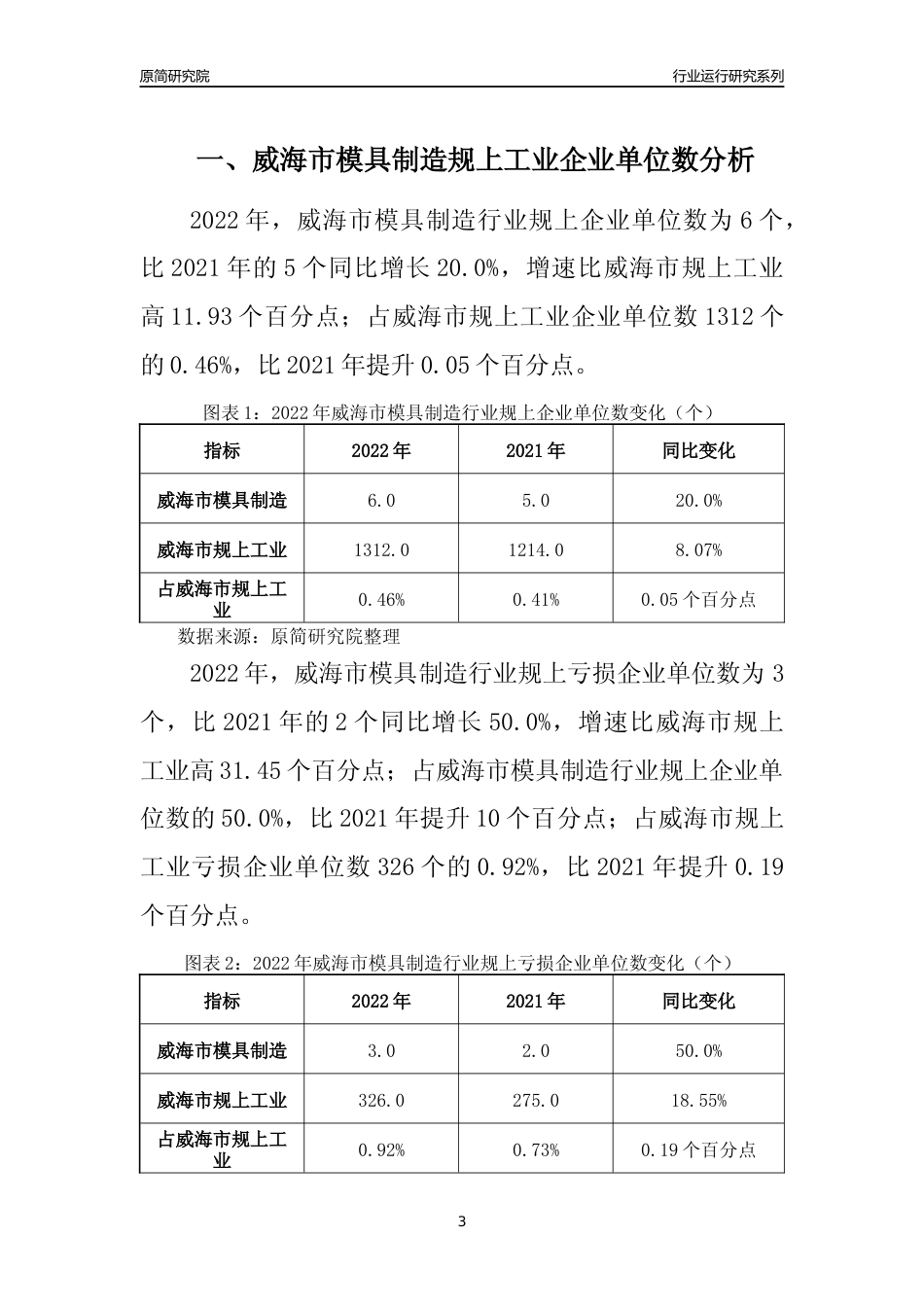 [行业年报]2022年威海市模具制造规上企业行业运行分析报告_第3页