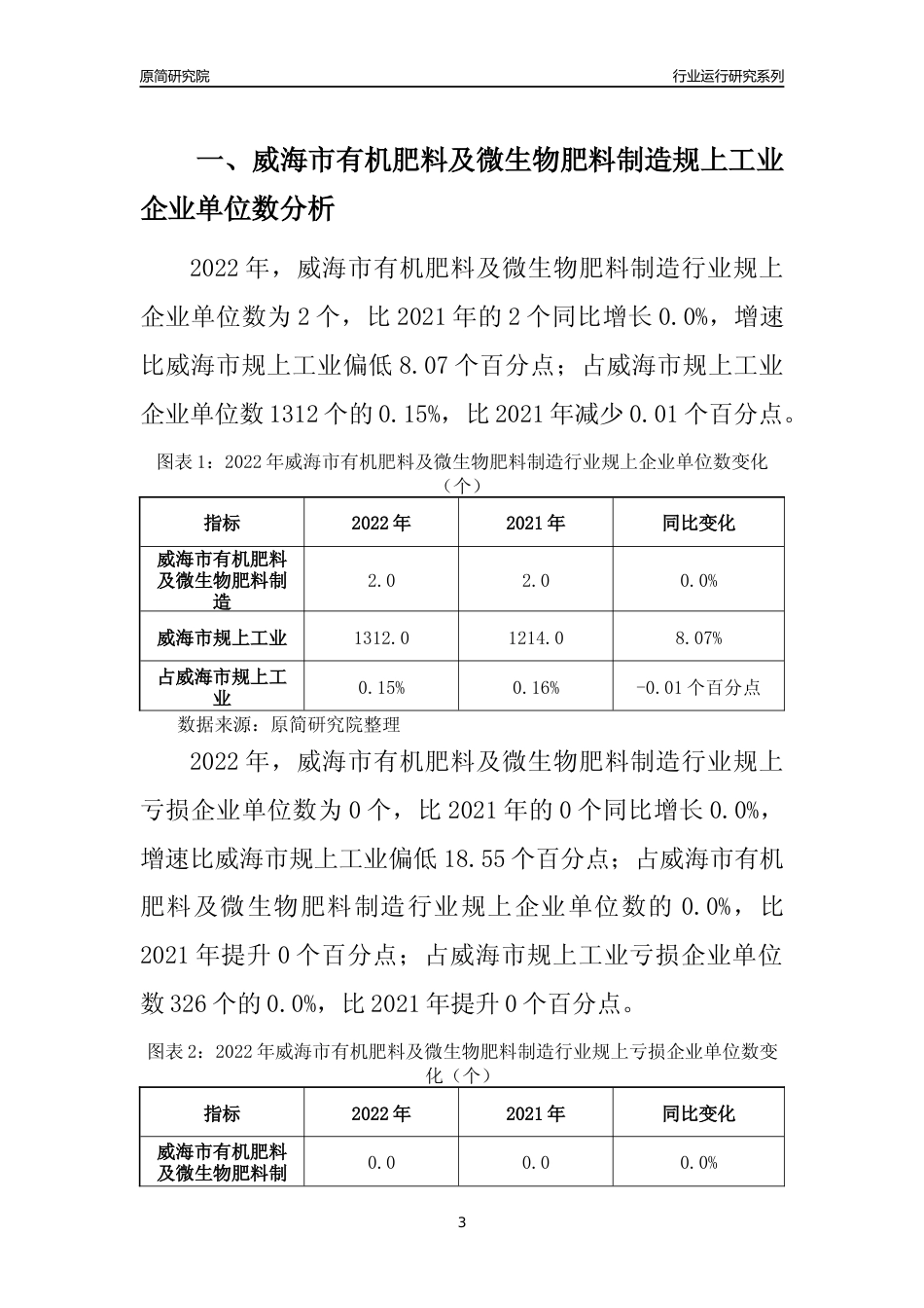 [行业年报]2022年威海市有机肥料及微生物肥料制造规上企业行业运行分析报告_第3页