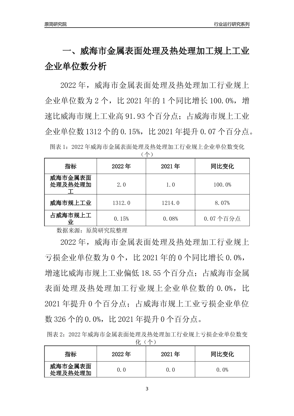 [行业年报]2022年威海市金属表面处理及热处理加工规上企业行业运行分析报告_第3页