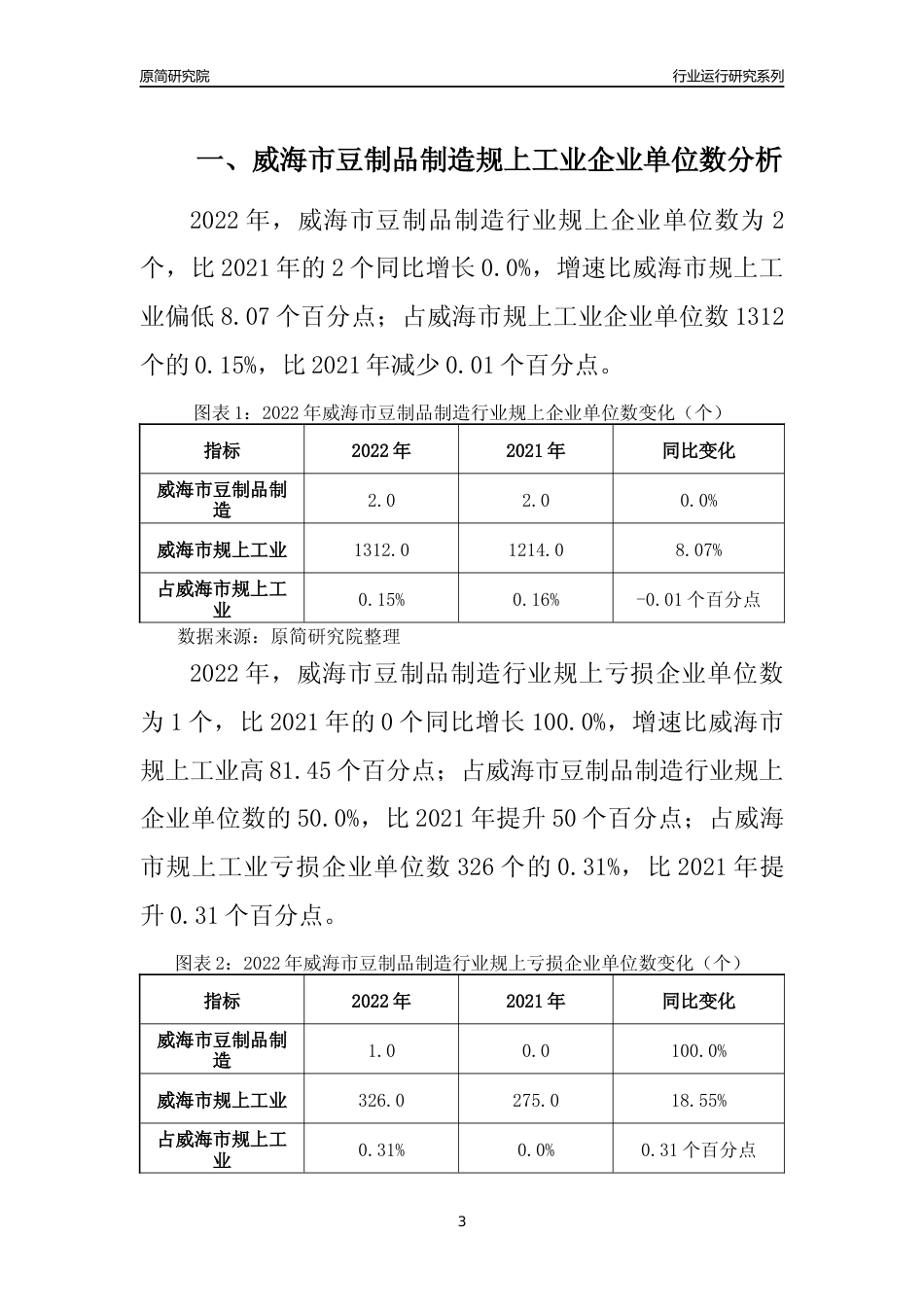 [行业年报]2022年威海市豆制品制造规上企业行业运行分析报告_第3页