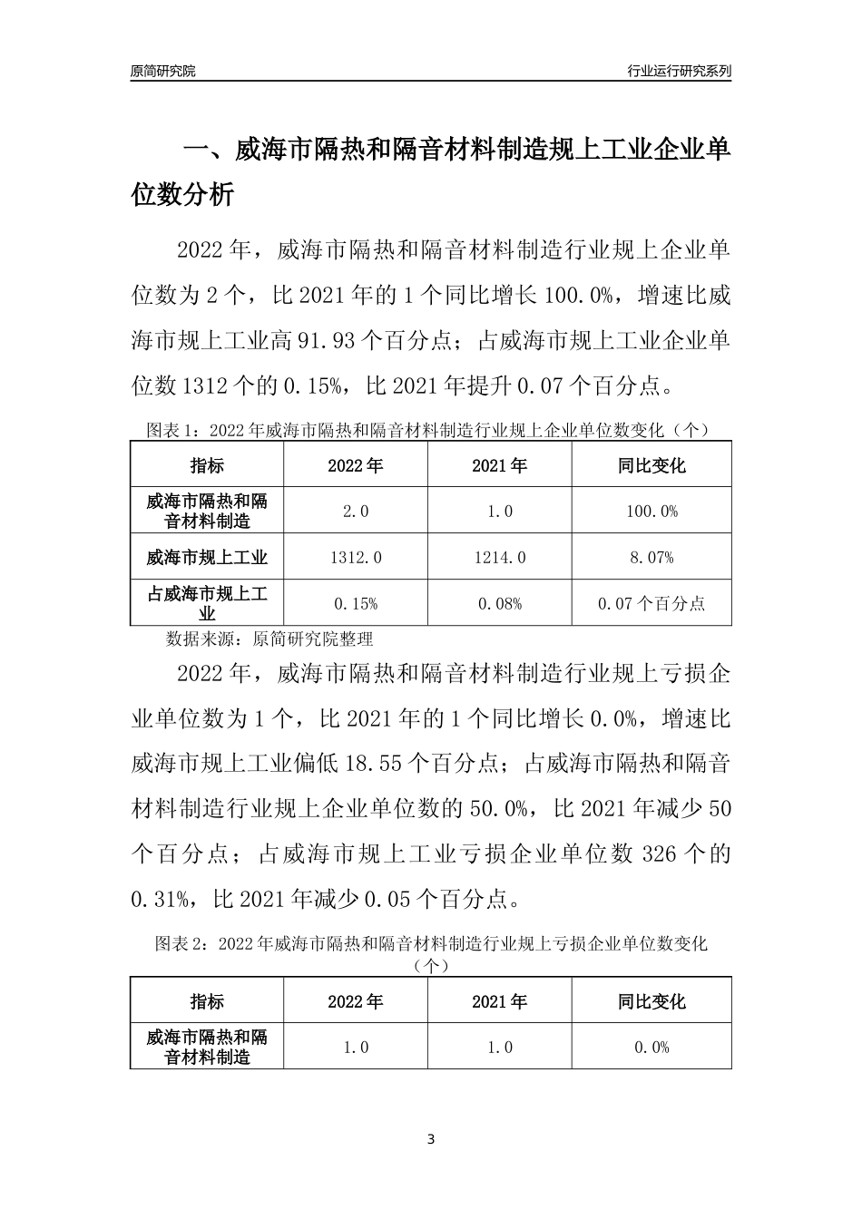 [行业年报]2022年威海市隔热和隔音材料制造规上企业行业运行分析报告_第3页