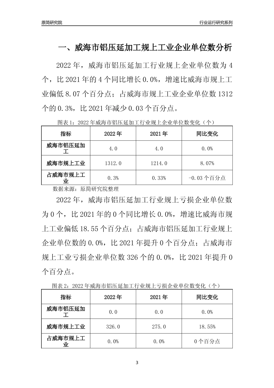 [行业年报]2022年威海市铝压延加工规上企业行业运行分析报告_第3页