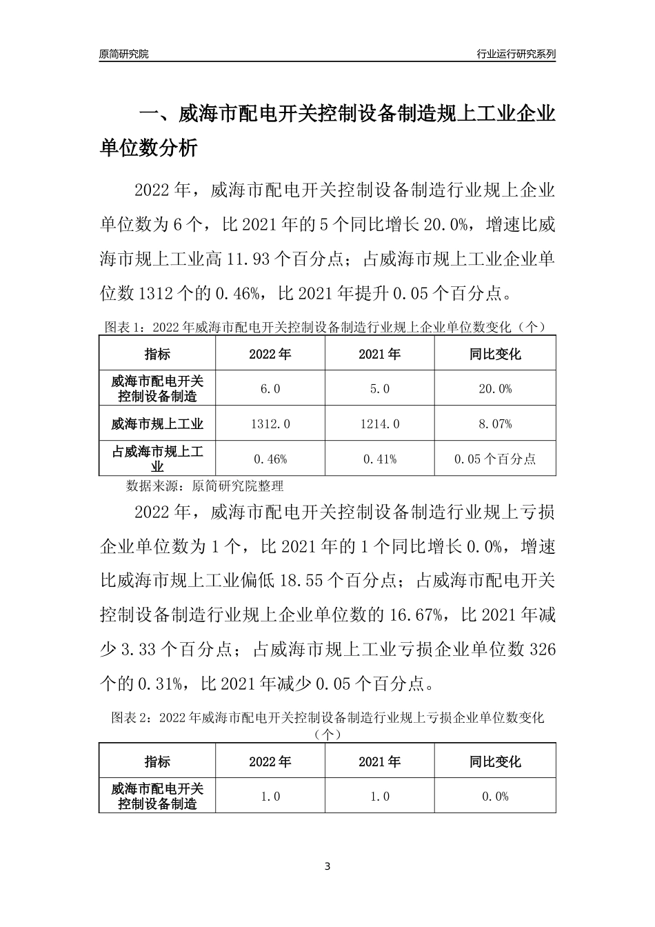 [行业年报]2022年威海市配电开关控制设备制造规上企业行业运行分析报告_第3页
