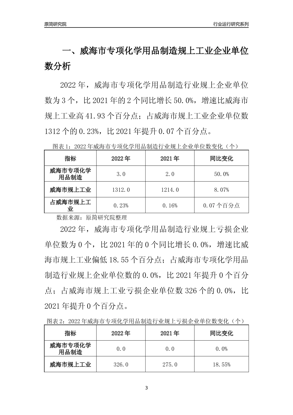 [行业年报]2022年威海市专项化学用品制造规上企业行业运行分析报告_第3页