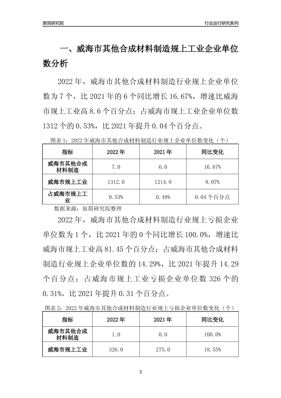 [行业年报]2022年威海市其他合成材料制造规上企业行业运行分析报告_第3页