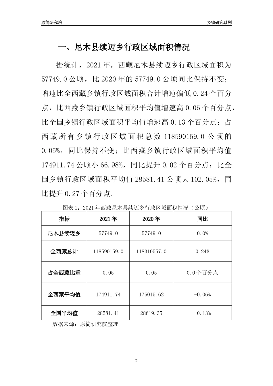 [乡镇概况]2021年西藏尼木县续迈乡行政区域面积及人口产业概况_第2页