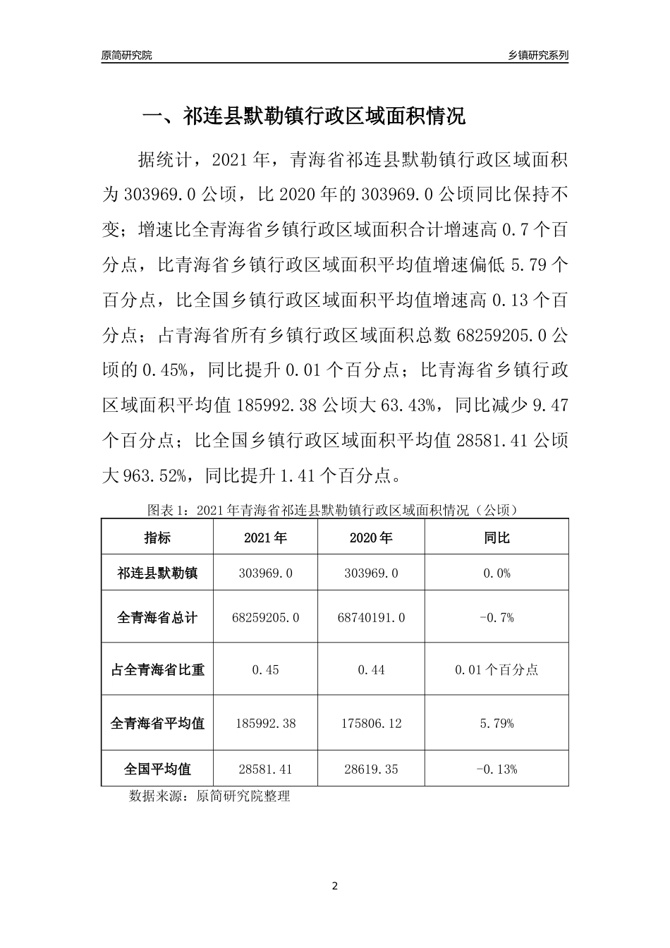 [乡镇概况]2021年青海省祁连县默勒镇行政区域面积及人口产业概况_第2页
