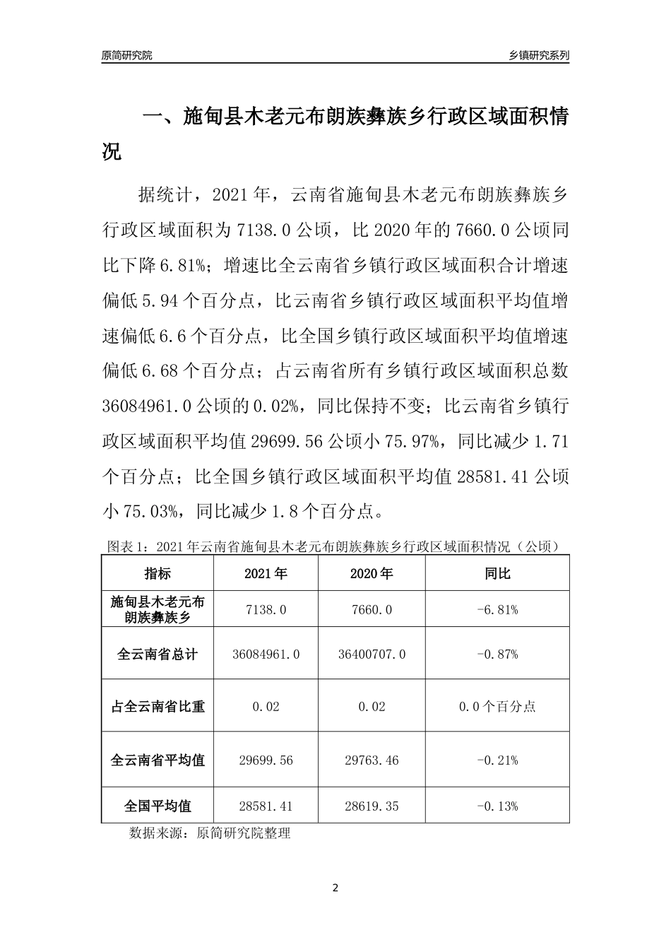 [乡镇概况]2021年云南省施甸县木老元布朗族彝族乡行政区域面积及人口产业概况_第2页