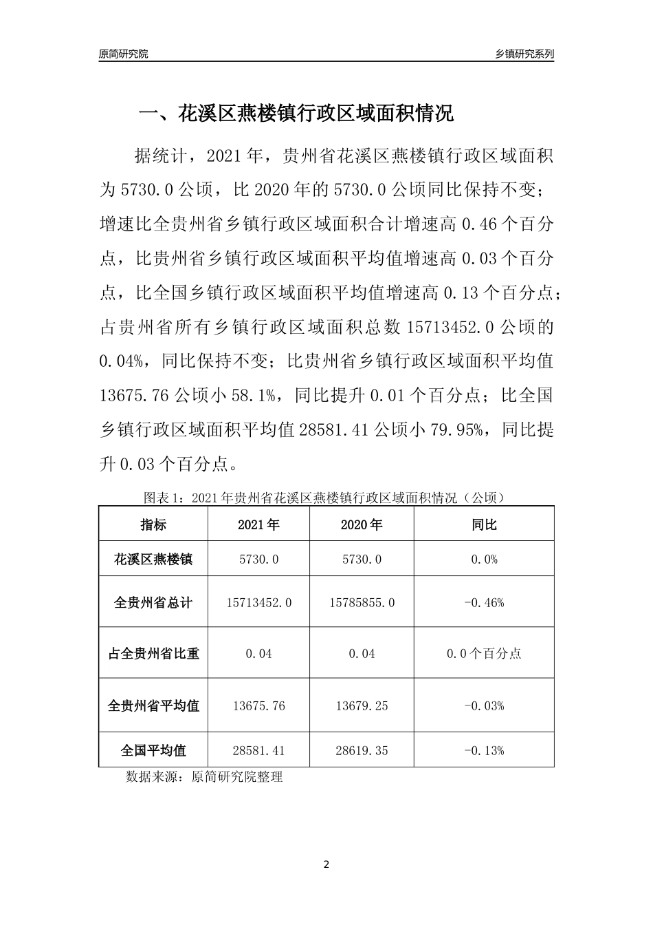[乡镇概况]2021年贵州省花溪区燕楼镇行政区域面积及人口产业概况_第2页