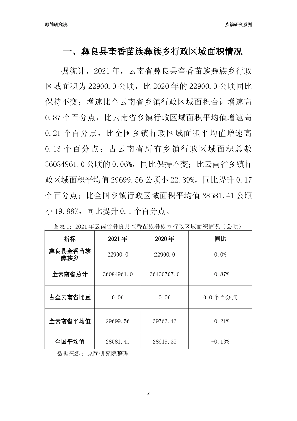 [乡镇概况]2021年云南省彝良县奎香苗族彝族乡行政区域面积及人口产业概况_第2页
