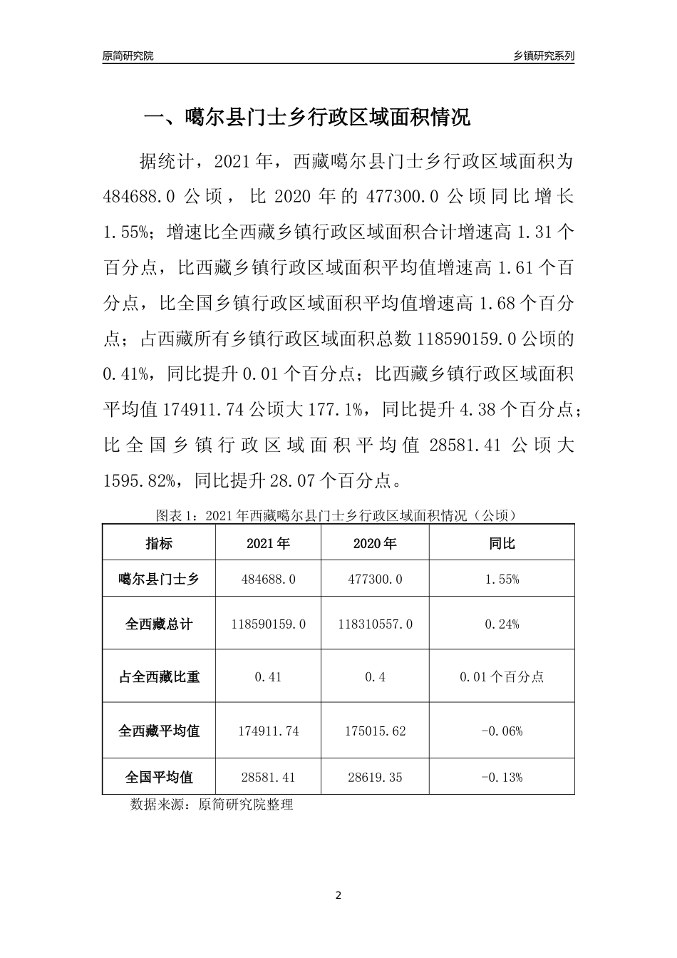 [乡镇概况]2021年西藏噶尔县门士乡行政区域面积及人口产业概况_第2页