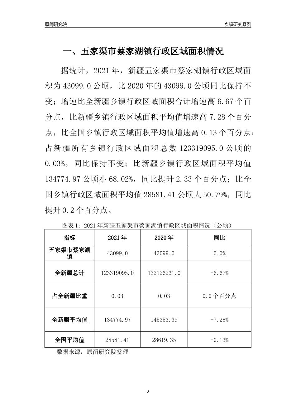 [乡镇概况]2021年新疆五家渠市蔡家湖镇行政区域面积及人口产业概况_第2页