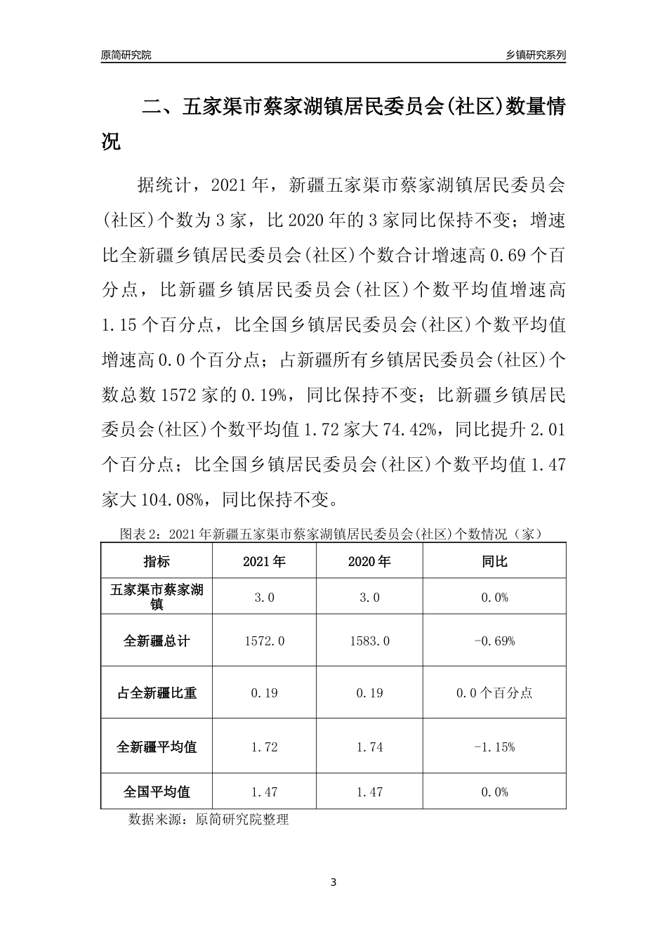 [乡镇概况]2021年新疆五家渠市蔡家湖镇行政区域面积及人口产业概况_第3页