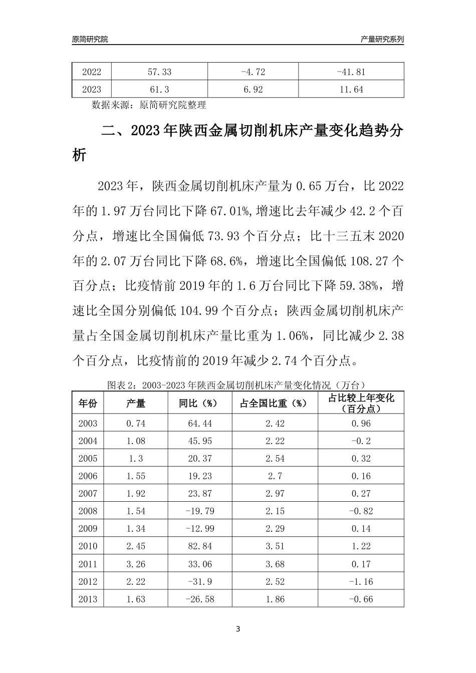 2023年陕西金属切削机床产量变化趋势分析报告_第3页