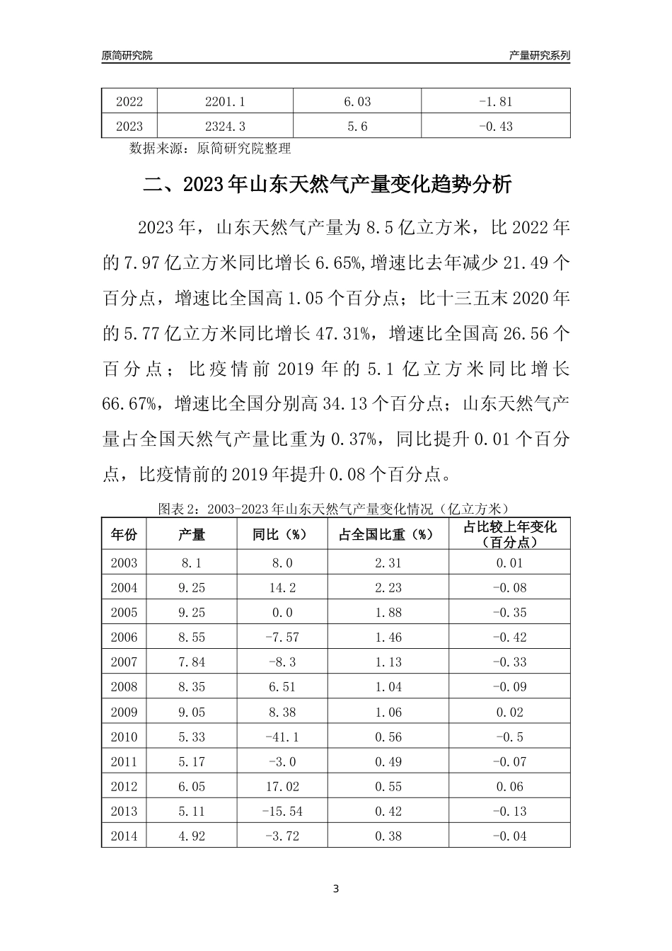 2023年山东天然气产量变化趋势分析报告_第3页