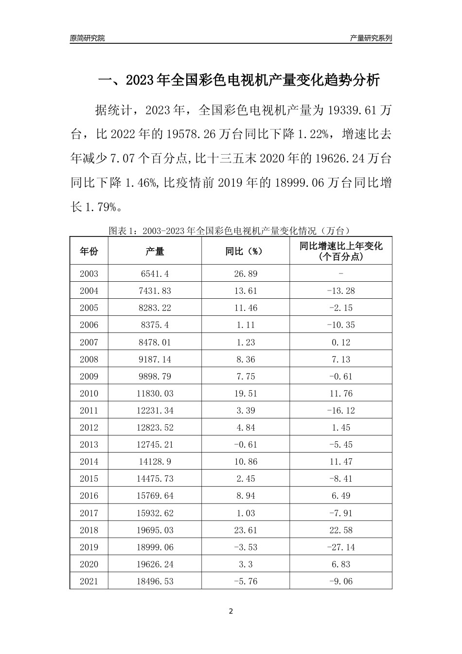 2023年福建彩色电视机产量变化趋势分析报告_第2页