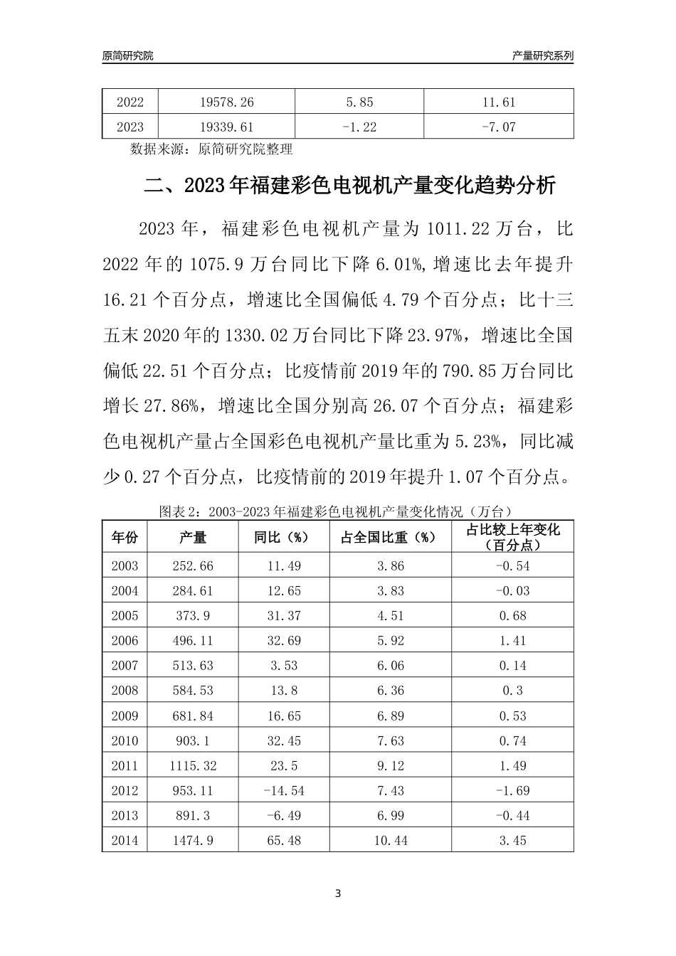 2023年福建彩色电视机产量变化趋势分析报告_第3页