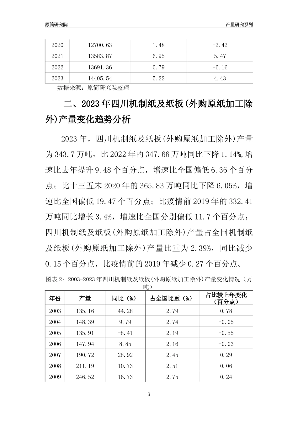 2023年四川机制纸及纸板(外购原纸加工除外)产量变化趋势分析报告_第3页