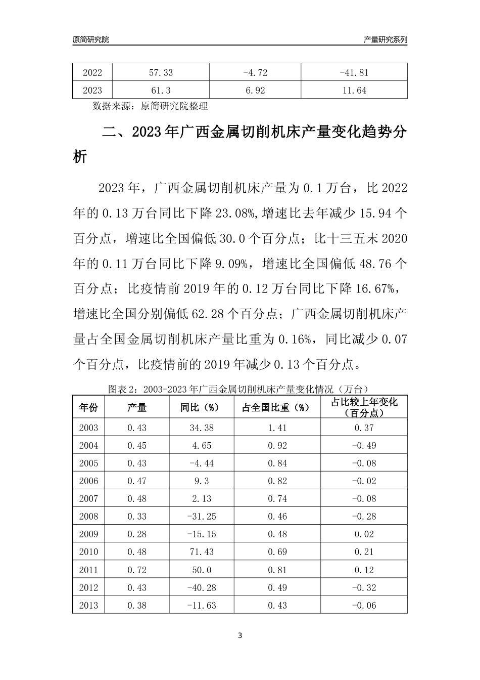 2023年广西金属切削机床产量变化趋势分析报告_第3页