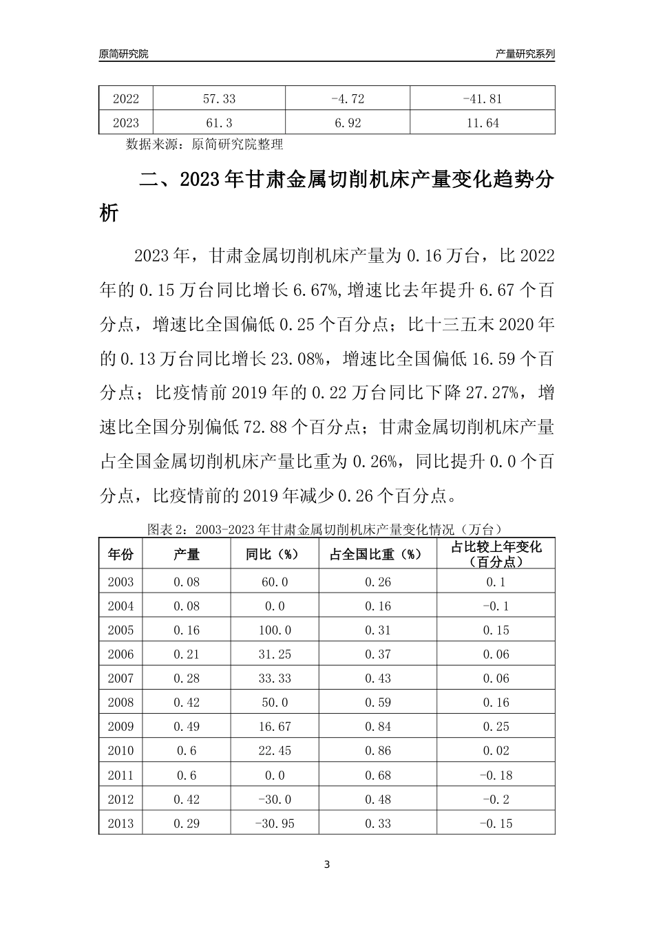 2023年甘肃金属切削机床产量变化趋势分析报告_第3页