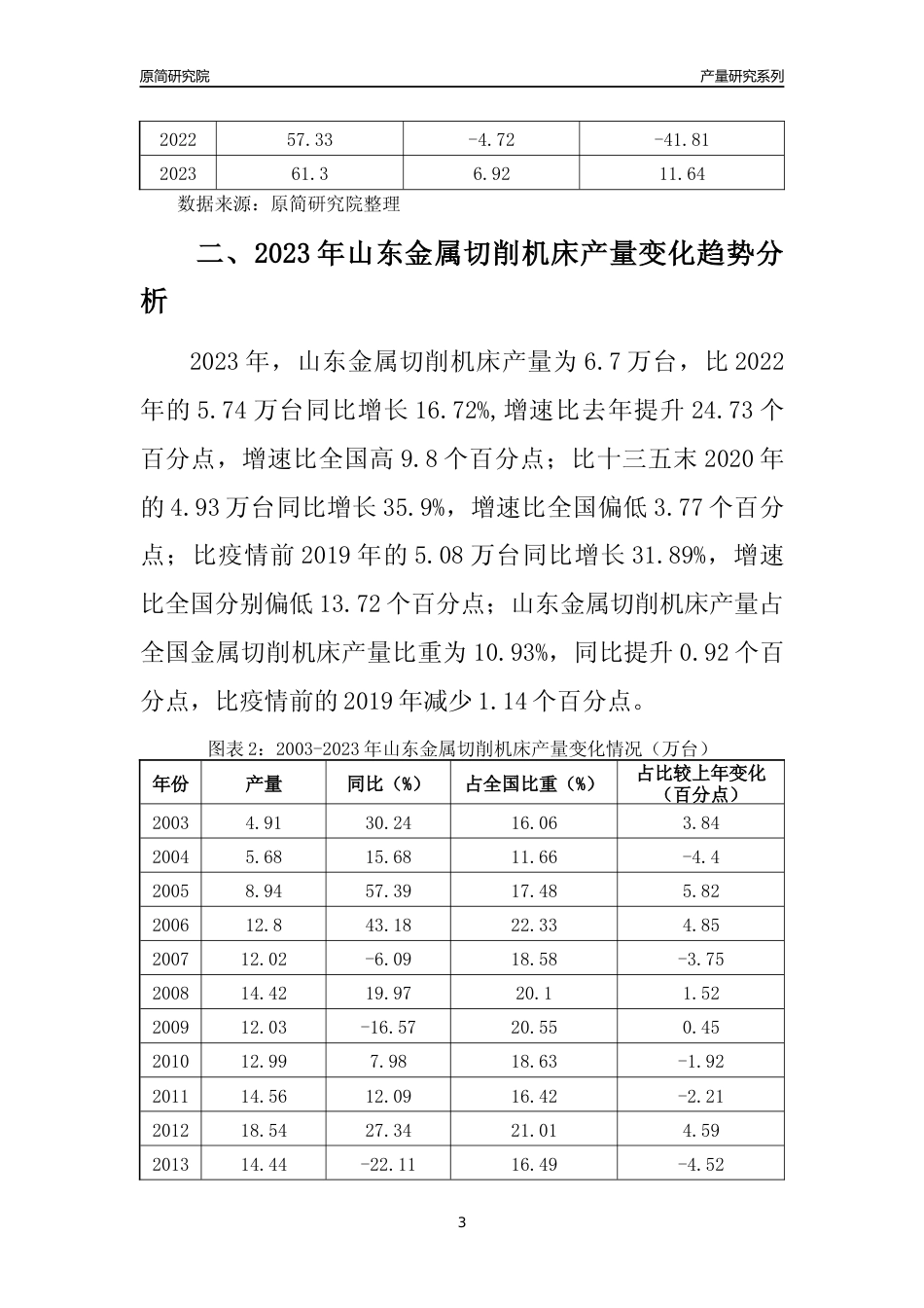 2023年山东金属切削机床产量变化趋势分析报告_第3页