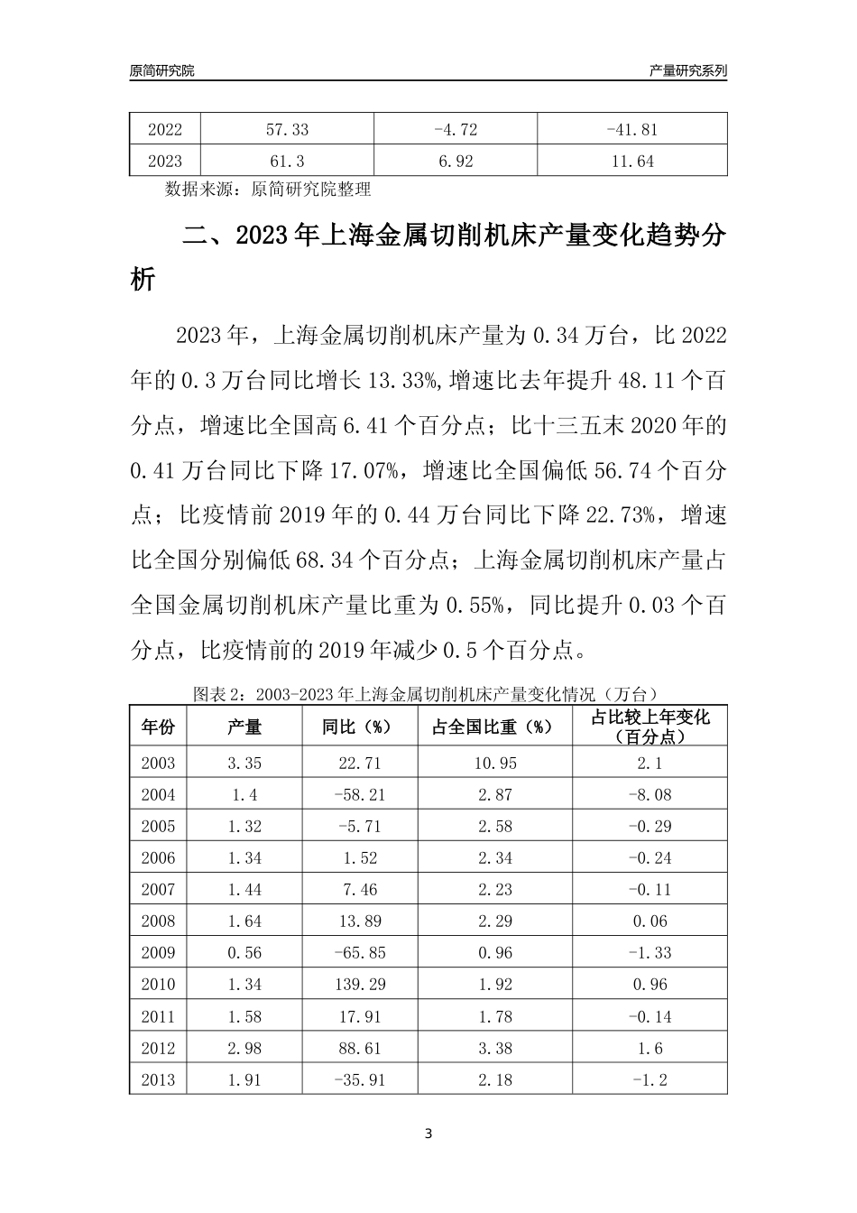 2023年上海金属切削机床产量变化趋势分析报告_第3页
