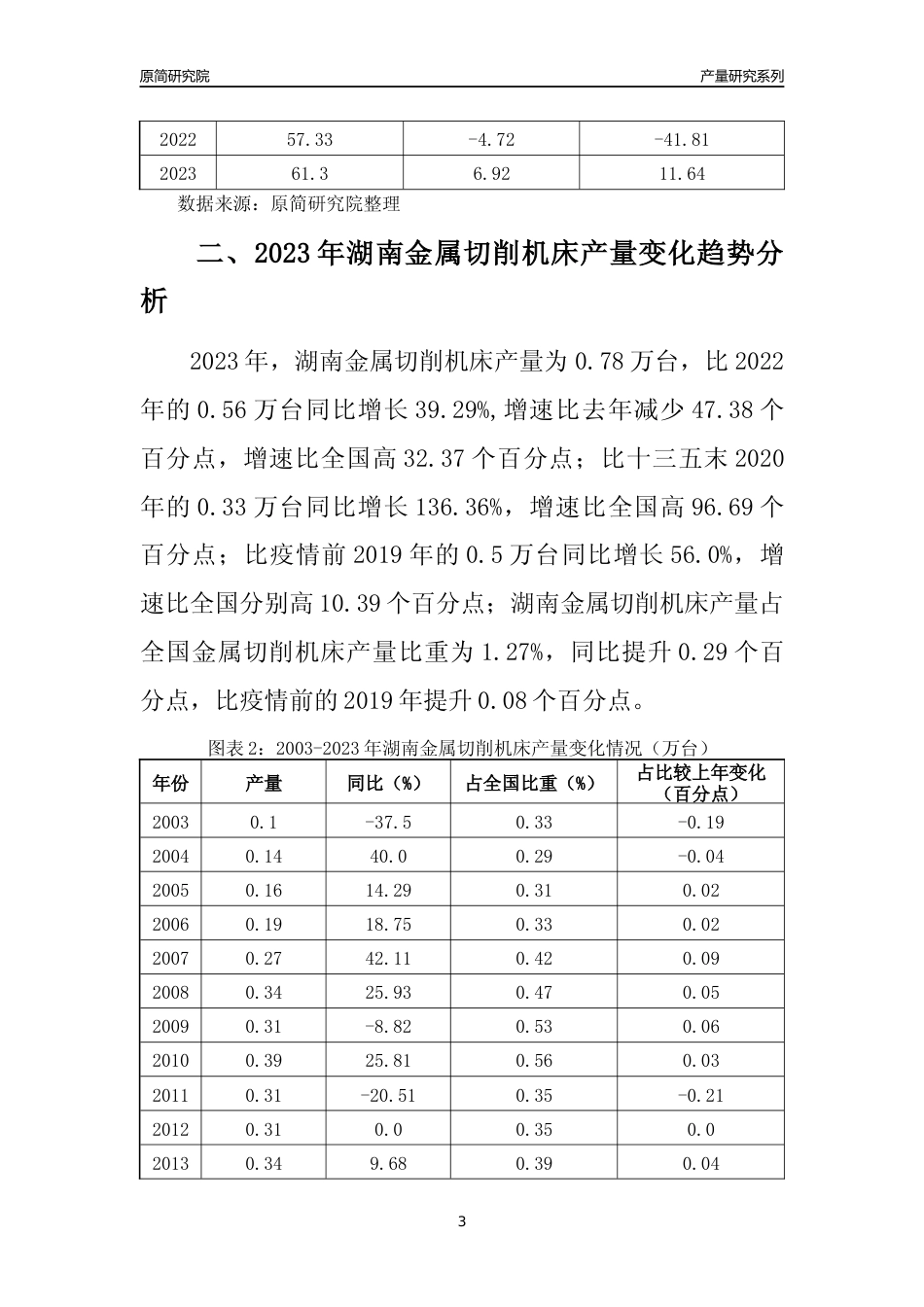 2023年湖南金属切削机床产量变化趋势分析报告_第3页
