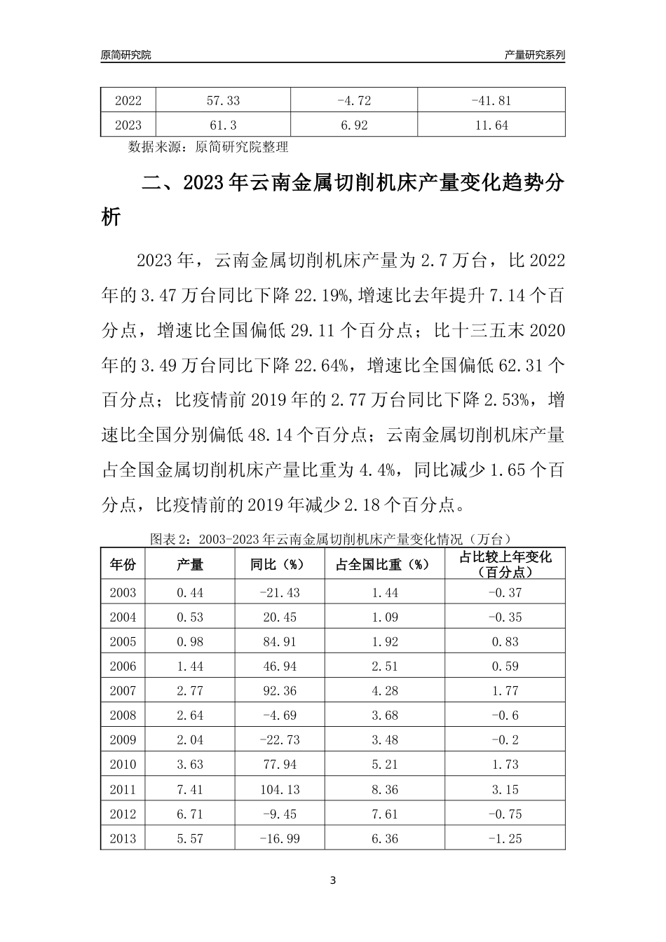 2023年云南金属切削机床产量变化趋势分析报告_第3页