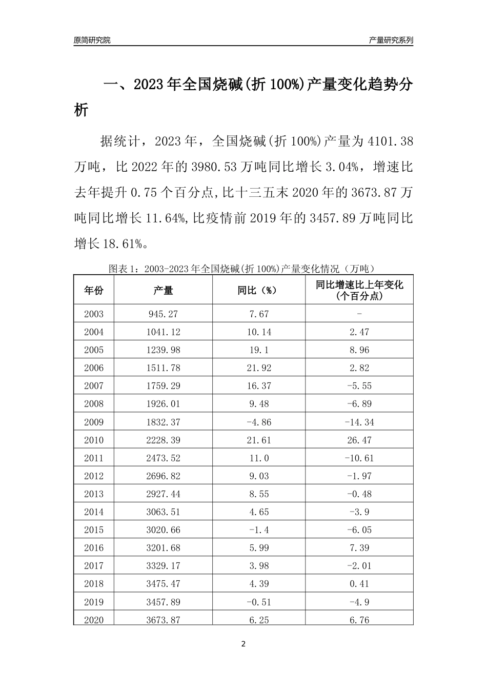 2023年河北烧碱(折100%)产量变化趋势分析报告_第2页