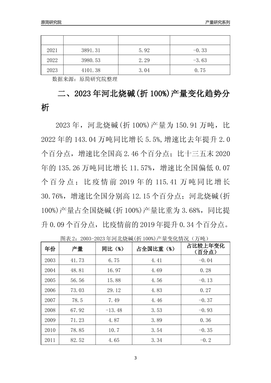 2023年河北烧碱(折100%)产量变化趋势分析报告_第3页
