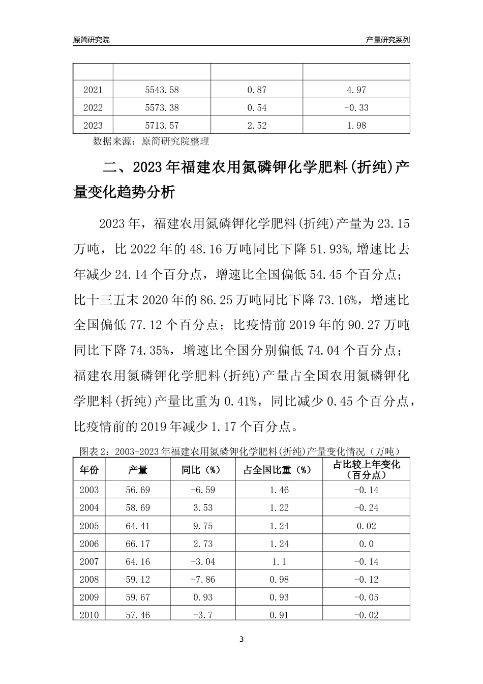 2023年福建农用氮磷钾化学肥料(折纯)产量变化趋势分析报告_第3页